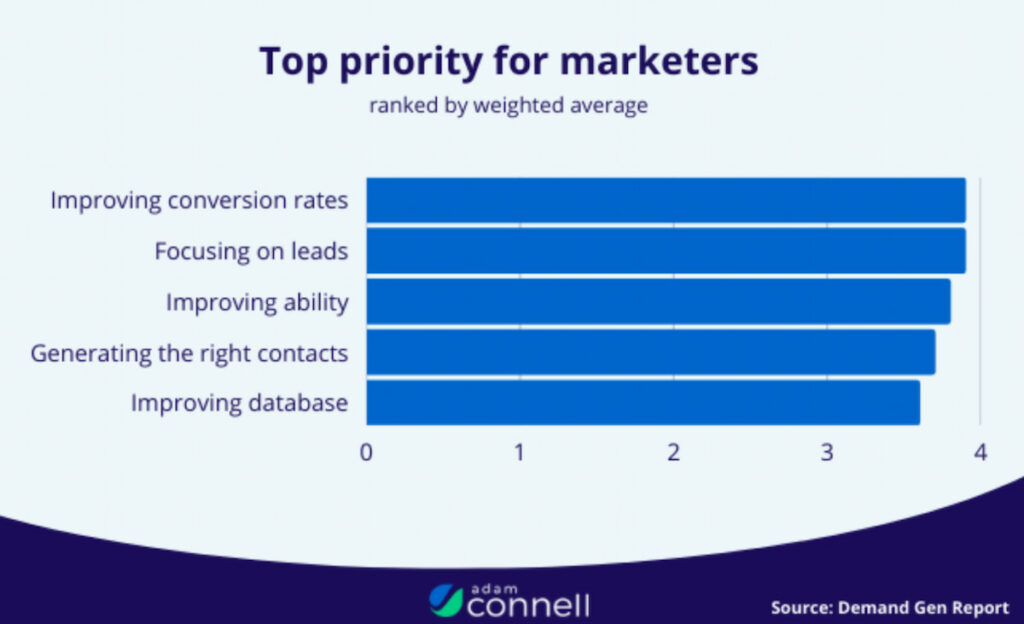 Top priority for marketers.