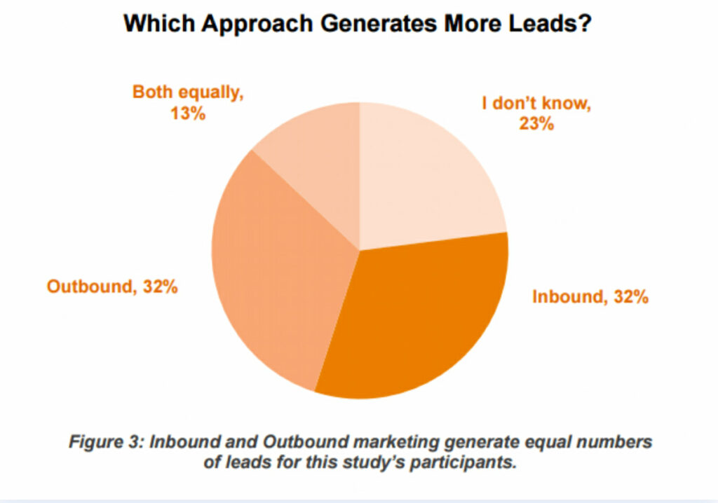 Inbound VS Outbound marketing approaches comparison stats.