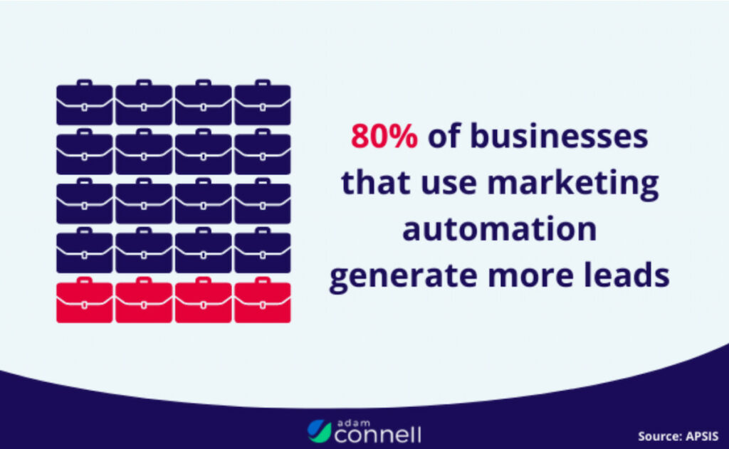 Marketing automation statistics.