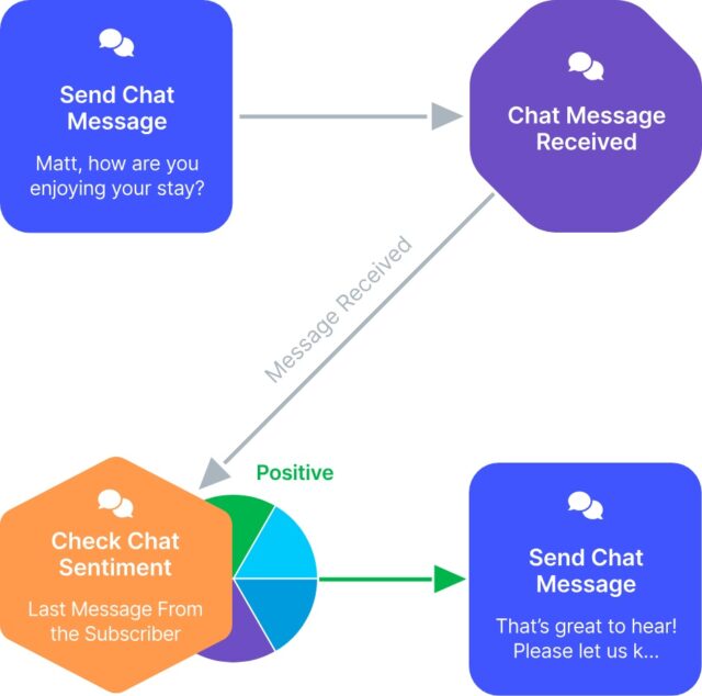 Implement A Multi-Channel Approach