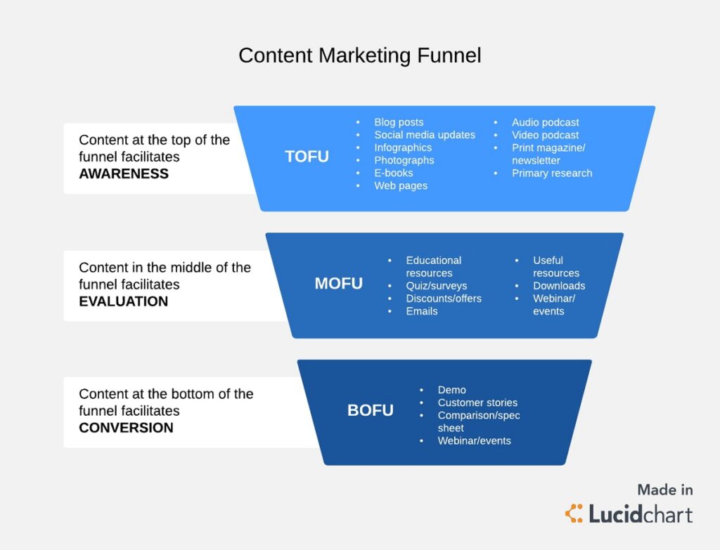 Different types of content mapped to buyer journey stages; Title: Content mapping across buyer journey stages