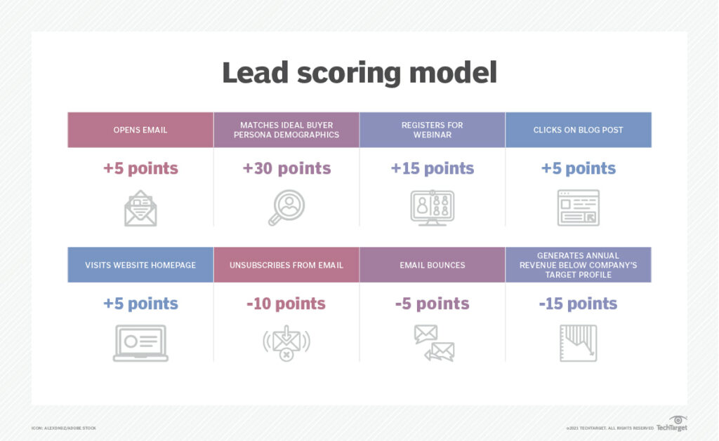 A lead scoring model showing point values assigned to different actions; Title: Lead scoring model and point system